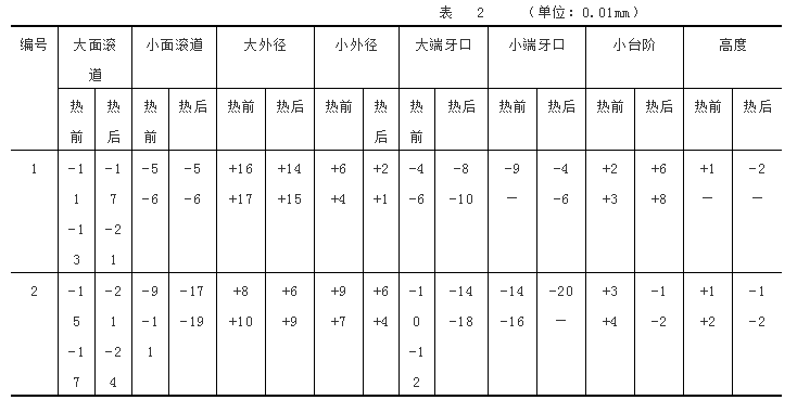 载重汽车轮毂轴承外圈感应淬火-钢铁百科