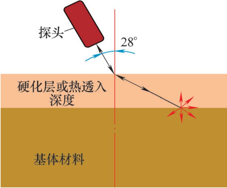 一种感应淬火热透入深度及心部硬度无损检测法-钢铁百科