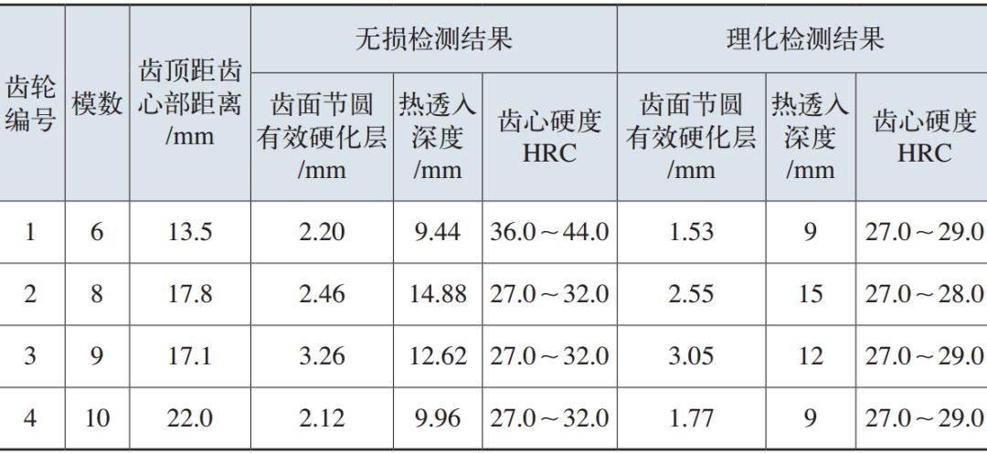 一种感应淬火热透入深度及心部硬度无损检测法-钢铁百科