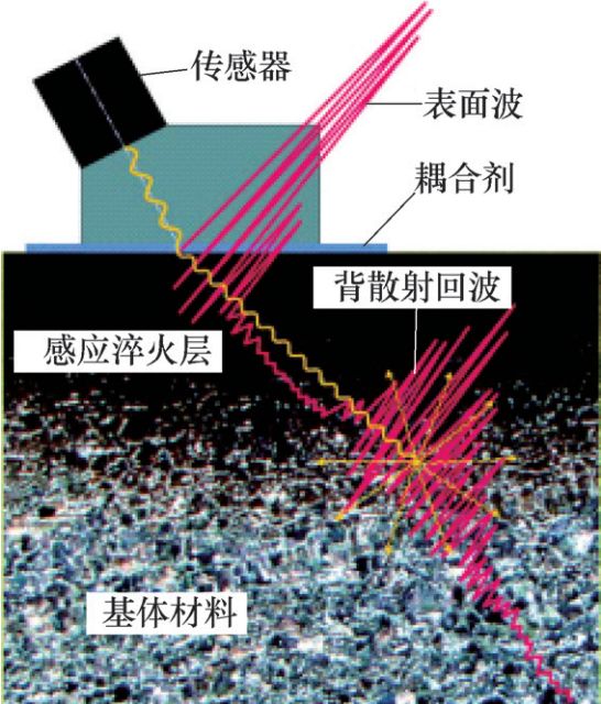 一种感应淬火热透入深度及心部硬度无损检测法-钢铁百科