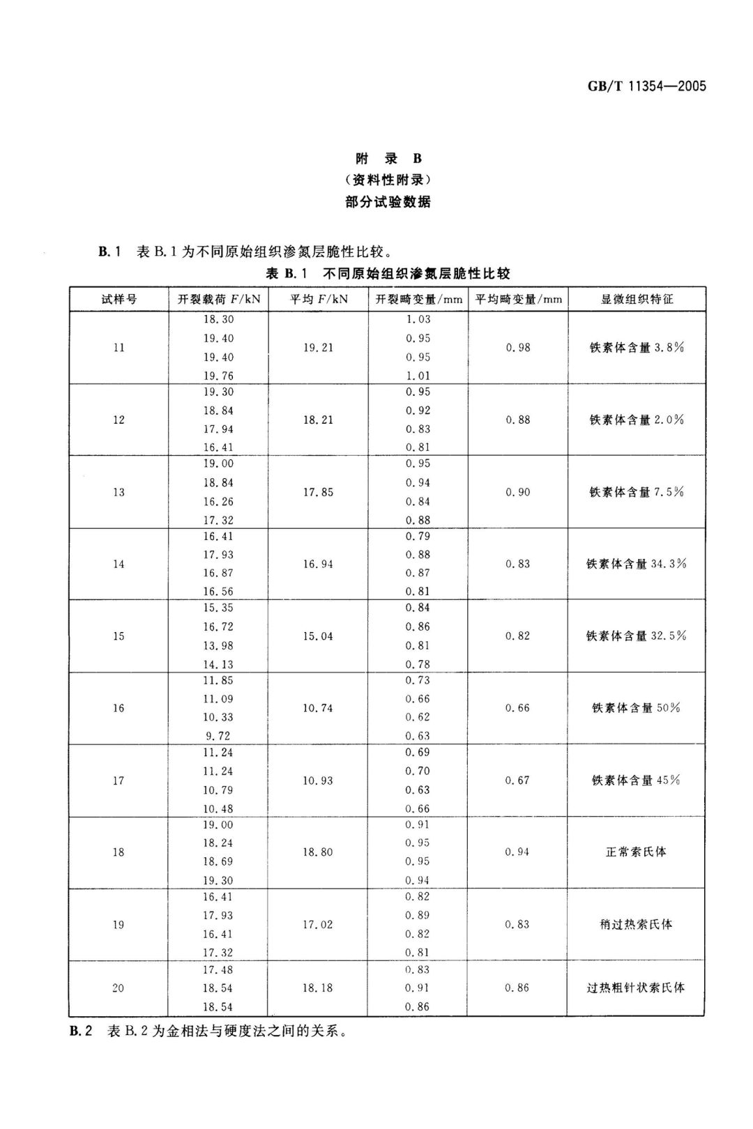 GB/T 11354-2005 钢铁零件 渗氮层深度测定和金相组织检验-钢铁百科