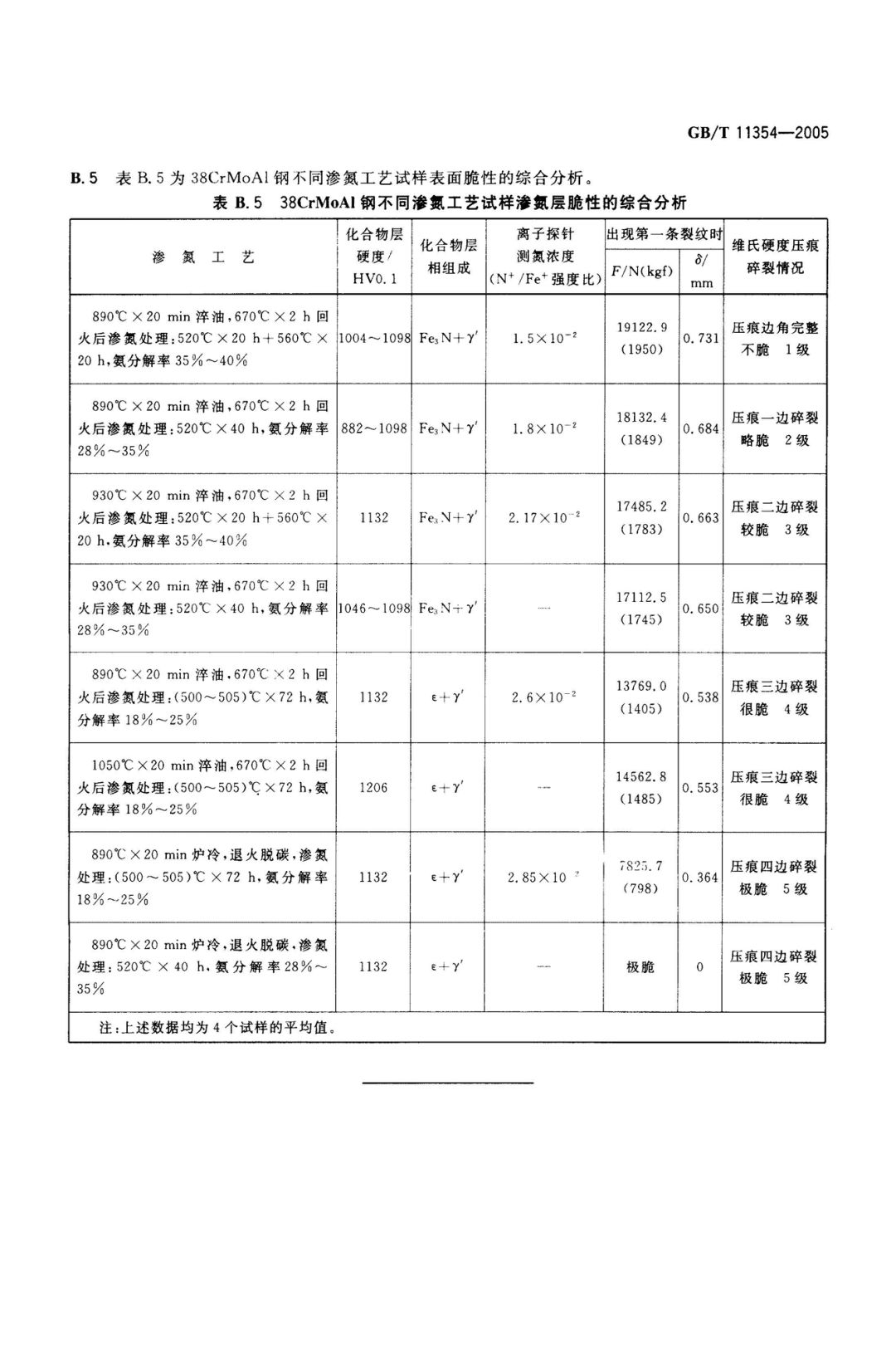 GB/T 11354-2005 钢铁零件 渗氮层深度测定和金相组织检验-钢铁百科