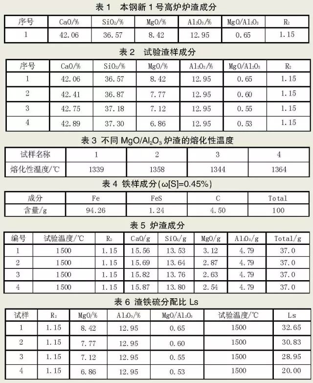 浅谈高炉造渣制度与炉缸活性的关系-钢铁百科