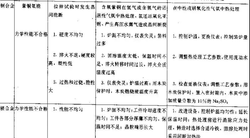 金属热处理过程中的硬度、力学性能及组织不合格问题-钢铁百科