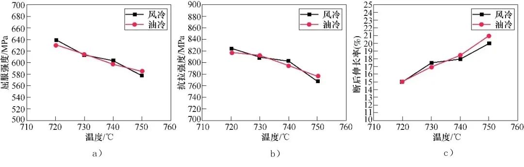 热处理工艺对GX23CrMoV12-1钢组织和力学性能的影响-钢铁百科