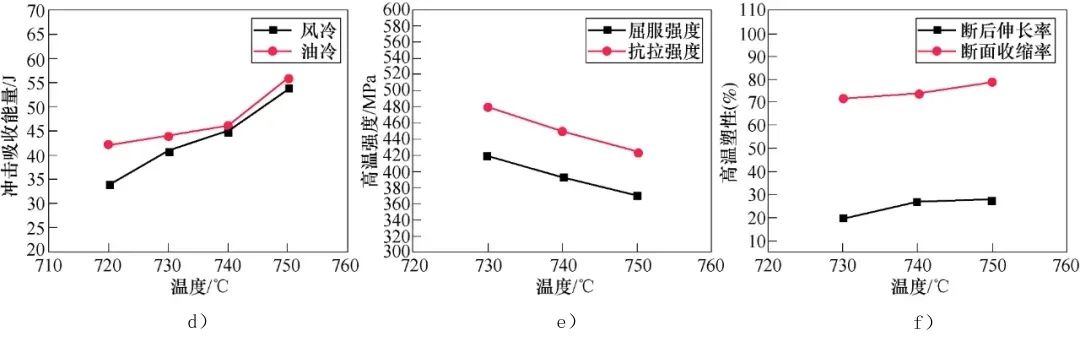 热处理工艺对GX23CrMoV12-1钢组织和力学性能的影响-钢铁百科