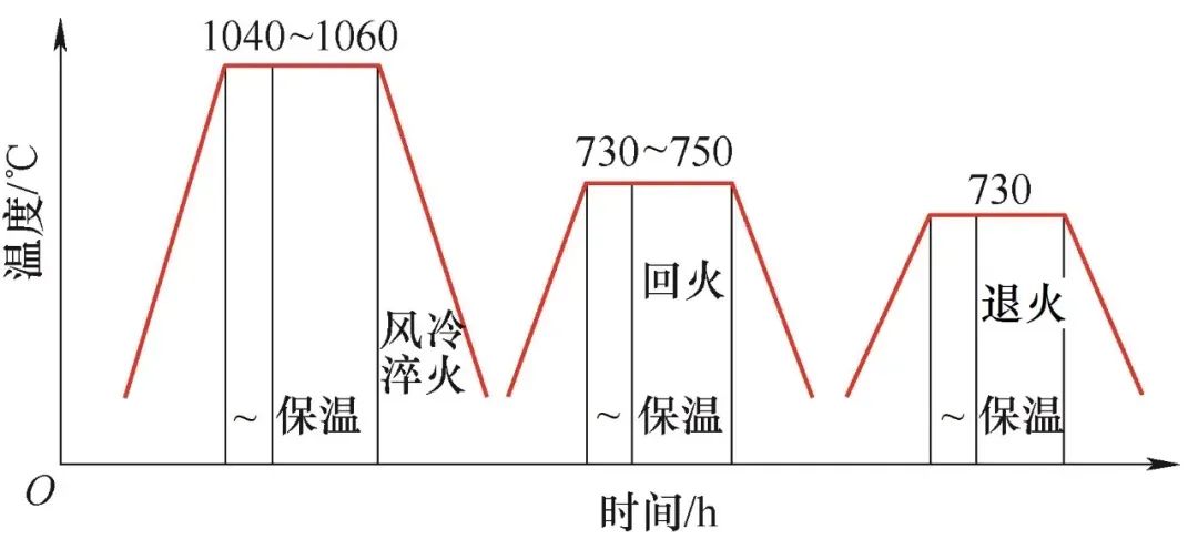 热处理工艺对GX23CrMoV12-1钢组织和力学性能的影响-钢铁百科