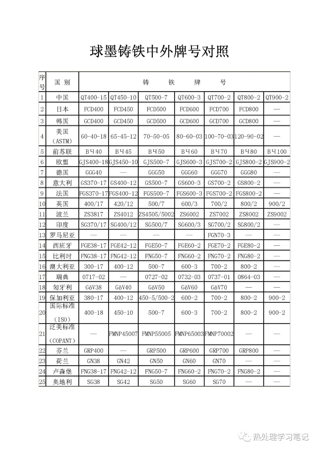 球墨铸铁中外牌号对照-钢铁百科