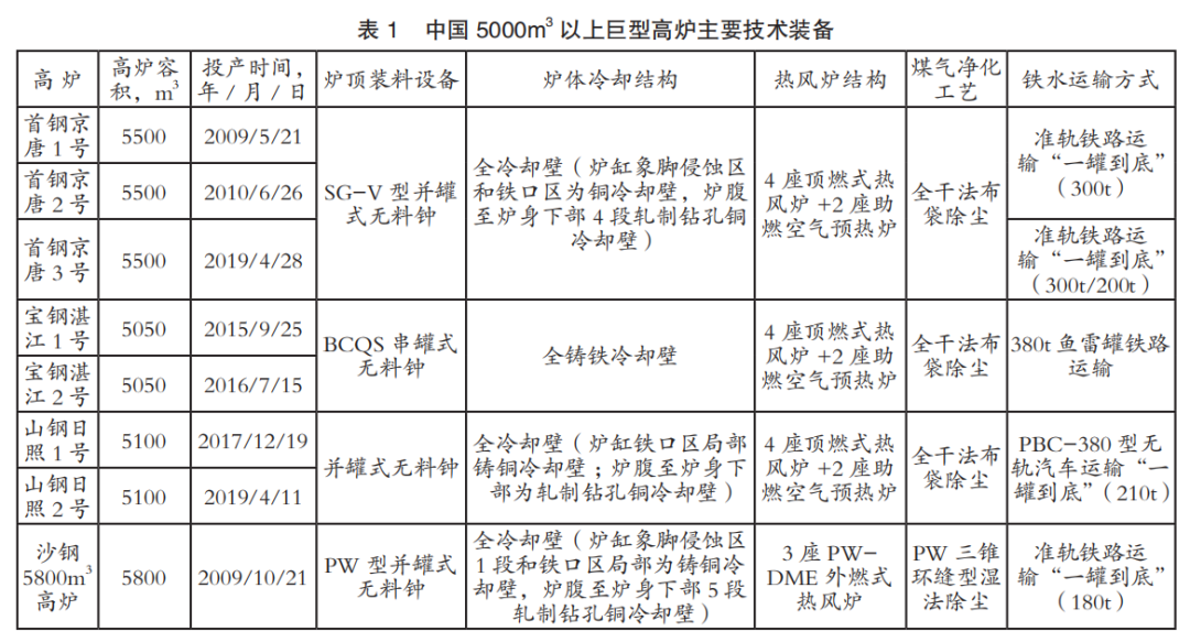 我国超大型高炉炼铁技术装备创新与成就-钢铁百科