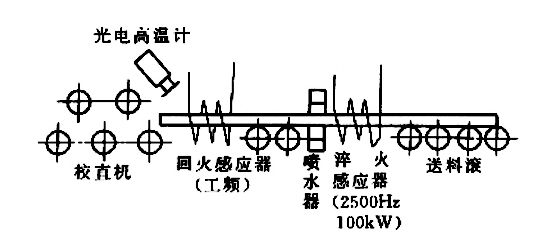 通电加热淬火-钢铁百科