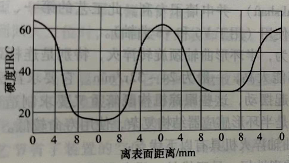 可控淬透性钢的整体加热表面淬火工艺-钢铁百科