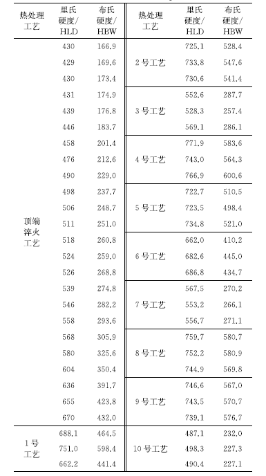 P22钢的里氏硬度与布氏硬度的转换关系-钢铁百科