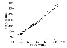 P22钢的里氏硬度与布氏硬度的转换关系-钢铁百科