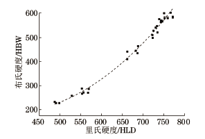 P22钢的里氏硬度与布氏硬度的转换关系-钢铁百科