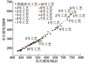 P22钢的里氏硬度与布氏硬度的转换关系-钢铁百科