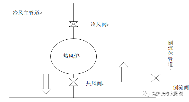 高炉长时间休风，热风炉怎么办？-钢铁百科