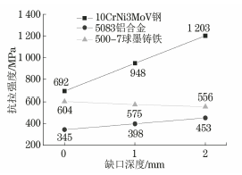 缺口对不同塑性金属材料拉伸断裂行为的影响-钢铁百科