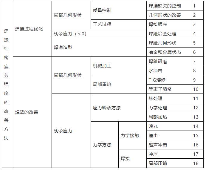 焊接结构疲劳强度-钢铁百科