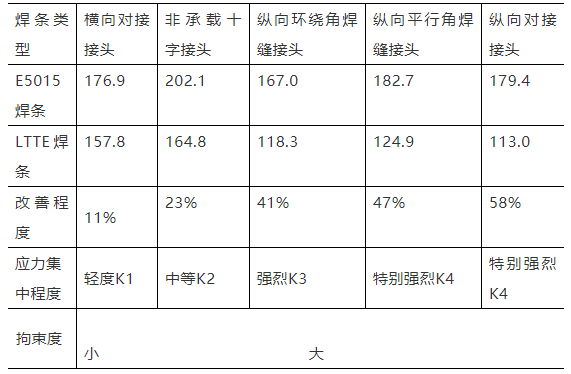 焊接结构疲劳强度-钢铁百科