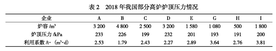 高炉炉顶压力对炼铁生产的影响-钢铁百科