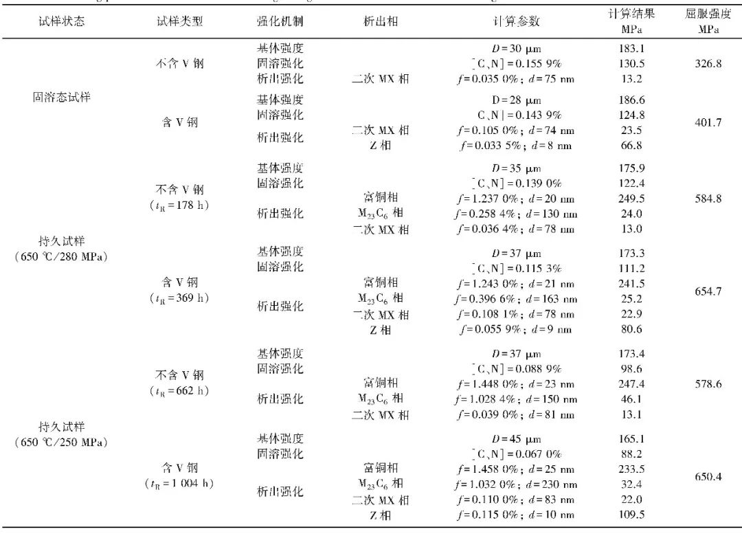 钒的添加对S30432奥氏体耐热钢影响的研究-钢铁百科