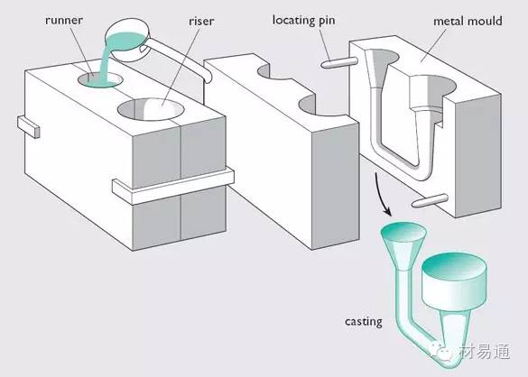 图解铸造原理和常见铸造缺陷大盘点-钢铁百科