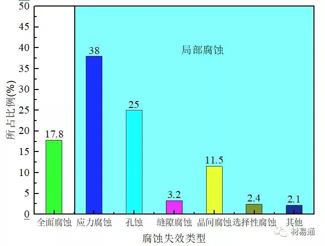 腐蚀失效-钢铁百科