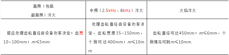 齿轮的表面淬火技术-钢铁百科