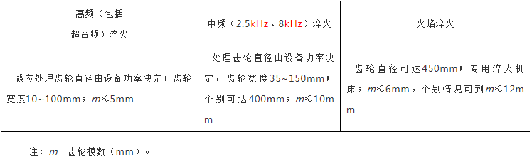 齿轮的表面淬火技术-钢铁百科