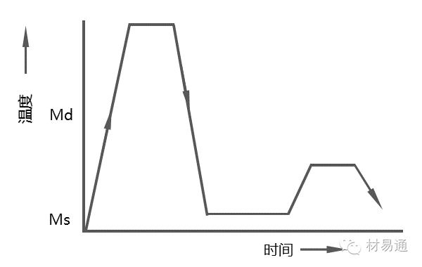 形变热处理-钢铁百科