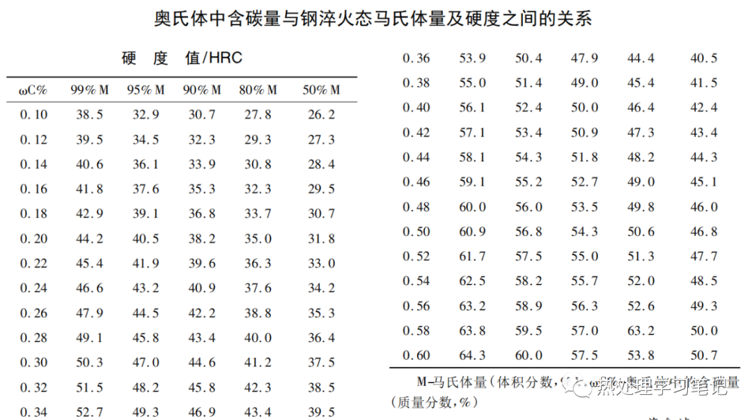 奥氏体中含碳量与钢淬火态马氏体量及硬度之间的关系-钢铁百科