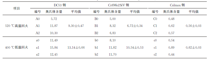 典型热处理后不同冷作模具钢的残余奥氏体及对冲击韧性和尺寸稳定性的影响-钢铁百科