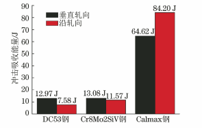 典型热处理后不同冷作模具钢的残余奥氏体及对冲击韧性和尺寸稳定性的影响-钢铁百科