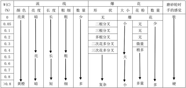 钢种火花鉴别方法详细说明-钢铁百科