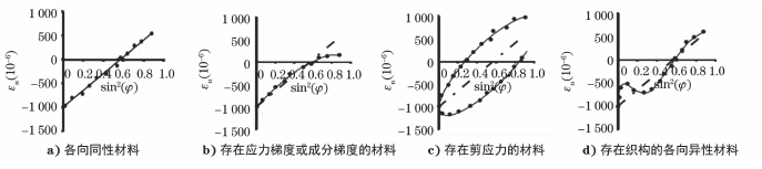 不同X射线残余应力测定方法的原理与应用-钢铁百科