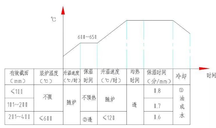 常用钢的处理热工艺，各种热处理工序加热、冷却规范-钢铁百科