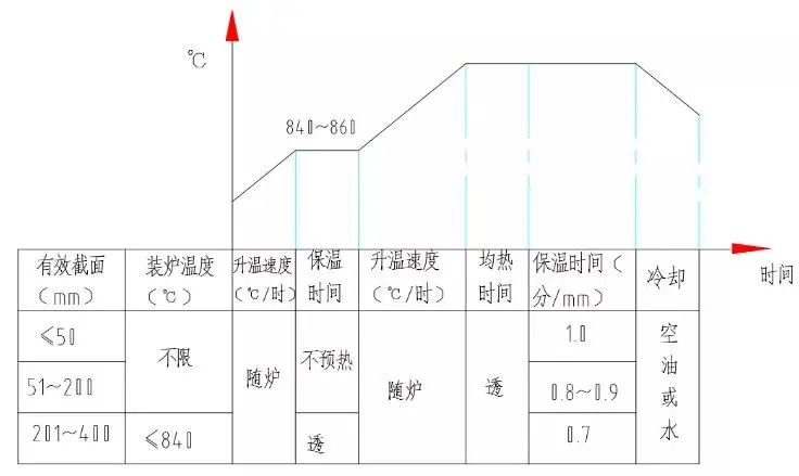 常用钢的处理热工艺，各种热处理工序加热、冷却规范-钢铁百科