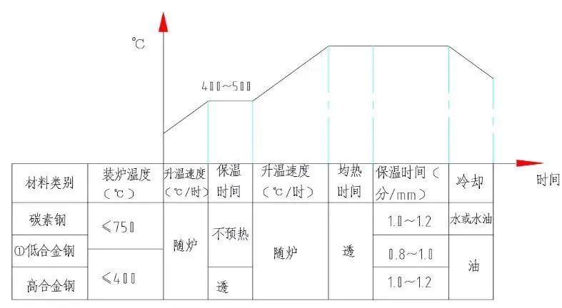 常用钢的处理热工艺，各种热处理工序加热、冷却规范-钢铁百科