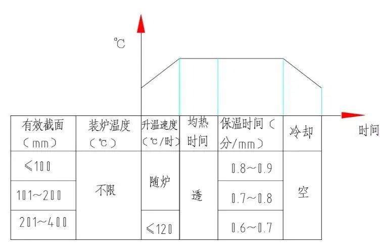 常用钢的处理热工艺，各种热处理工序加热、冷却规范-钢铁百科