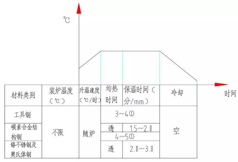 常用钢的处理热工艺，各种热处理工序加热、冷却规范-钢铁百科