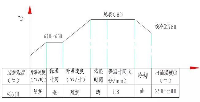 常用钢的处理热工艺，各种热处理工序加热、冷却规范-钢铁百科