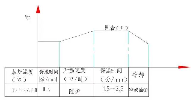 常用钢的处理热工艺，各种热处理工序加热、冷却规范-钢铁百科