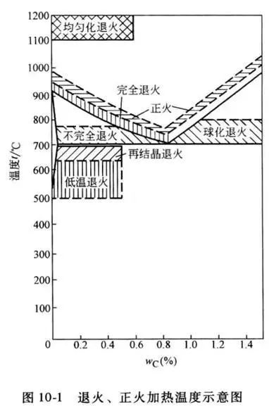 常用钢的处理热工艺，正火、退火、淬火、回火的基础知识-钢铁百科