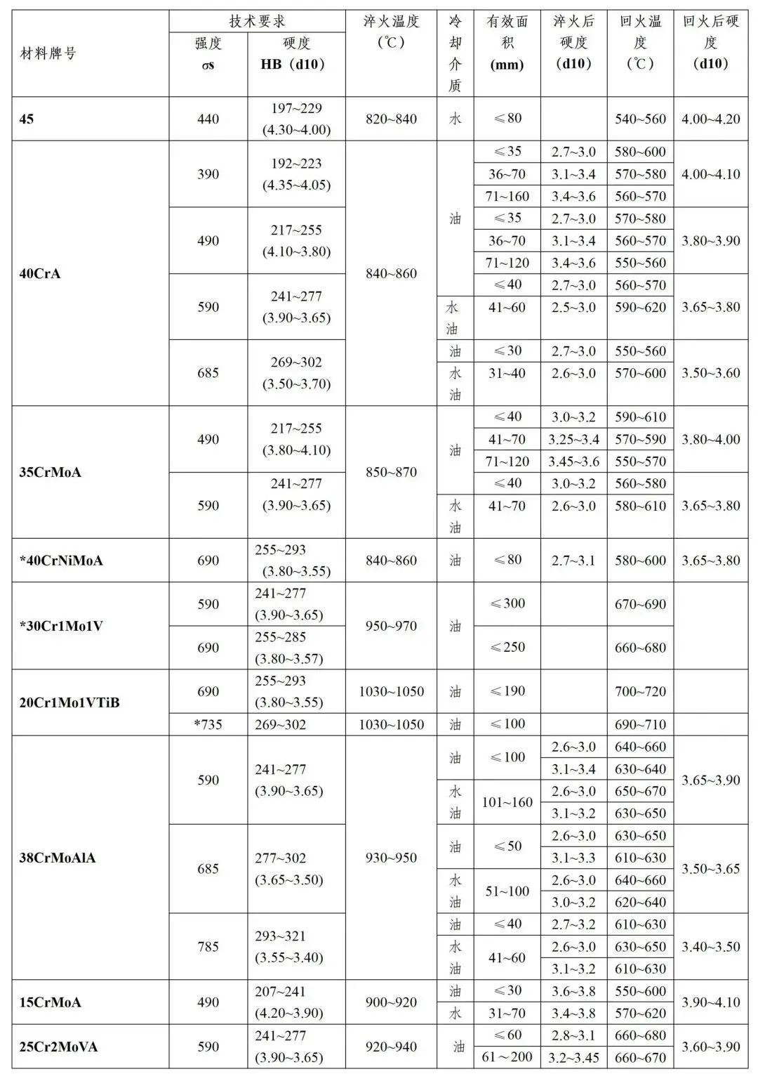 常用钢的处理热工艺，正火、退火、淬火、回火的基础知识-钢铁百科