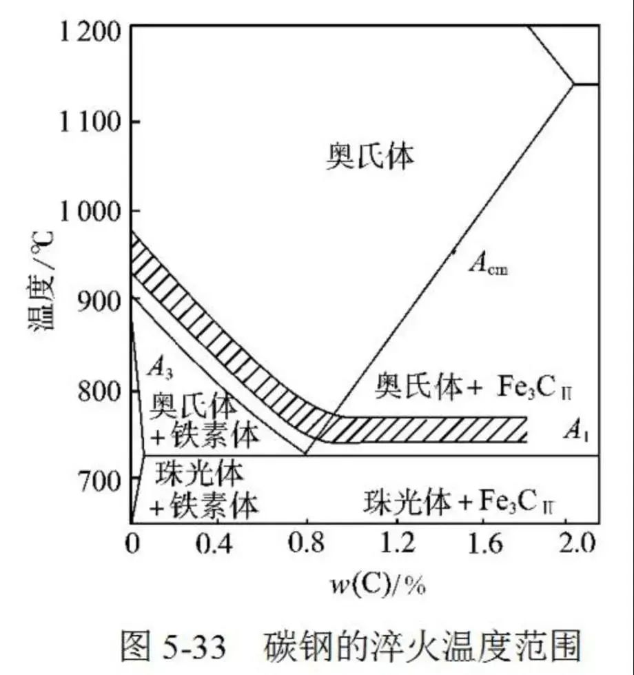 常用钢的处理热工艺，正火、退火、淬火、回火的基础知识-钢铁百科