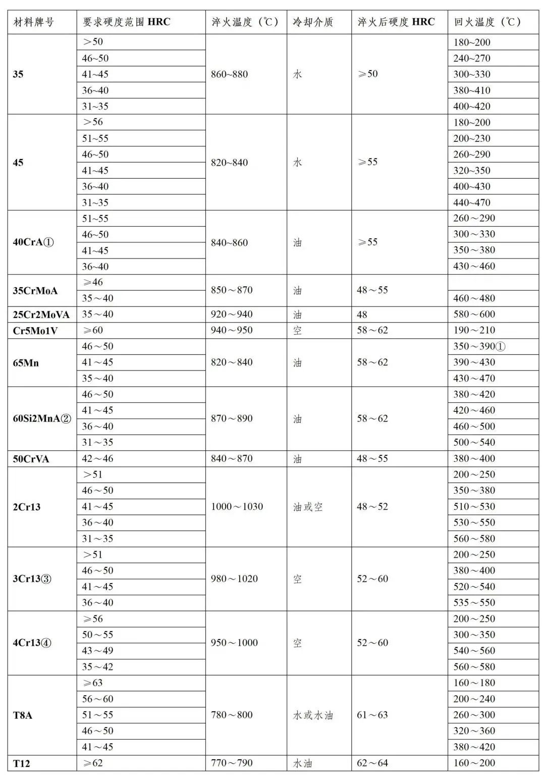 常用钢的处理热工艺，正火、退火、淬火、回火的基础知识-钢铁百科