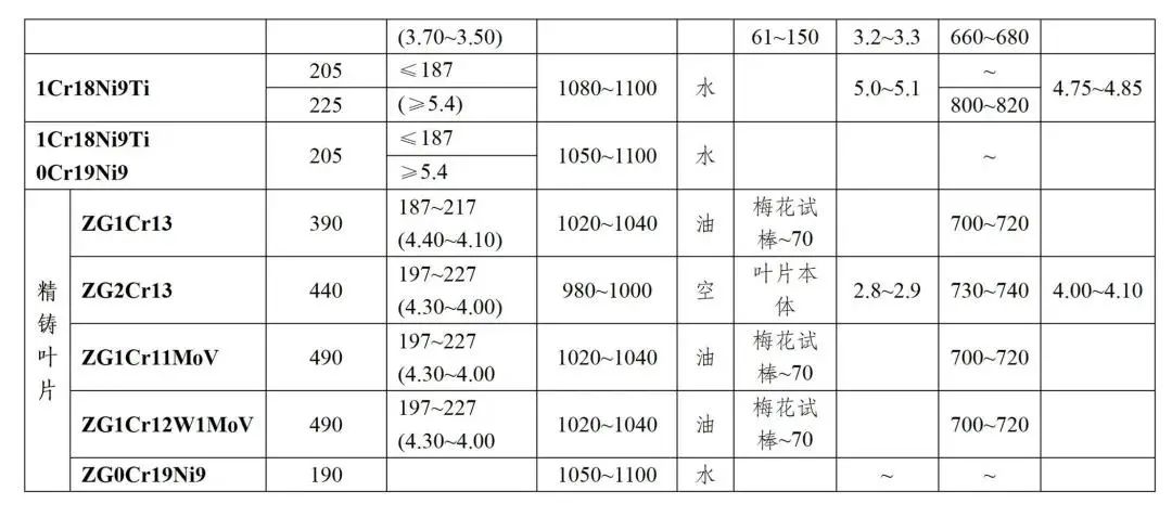 常用钢的处理热工艺，正火、退火、淬火、回火的基础知识-钢铁百科