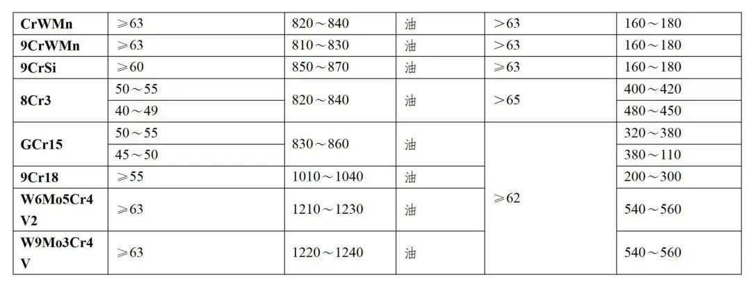 常用钢的处理热工艺，正火、退火、淬火、回火的基础知识-钢铁百科