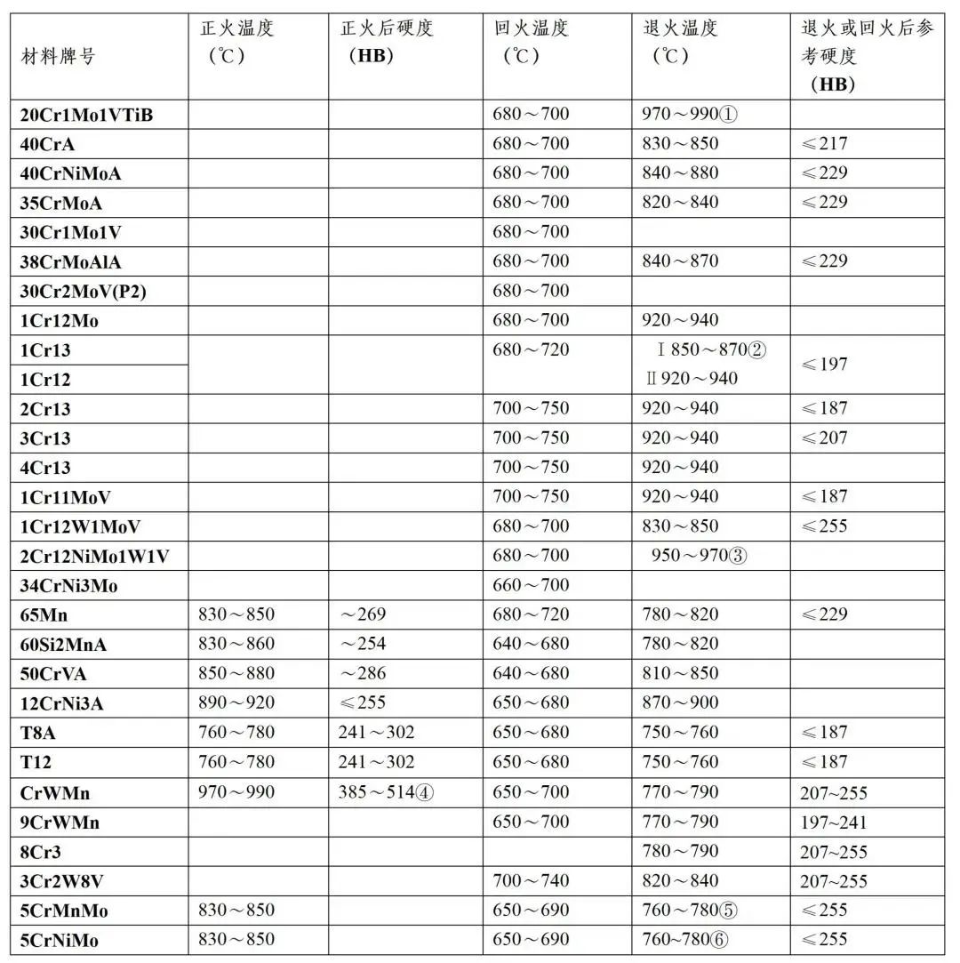 常用钢的处理热工艺，正火、退火、淬火、回火的基础知识-钢铁百科