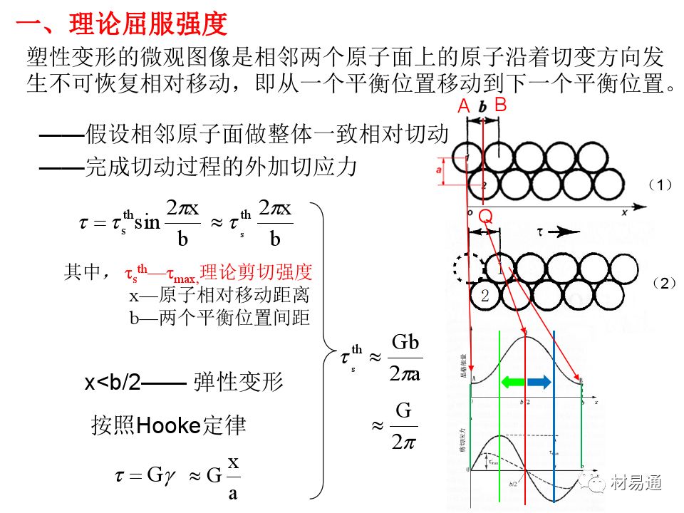 金属材料的屈服与强化-钢铁百科